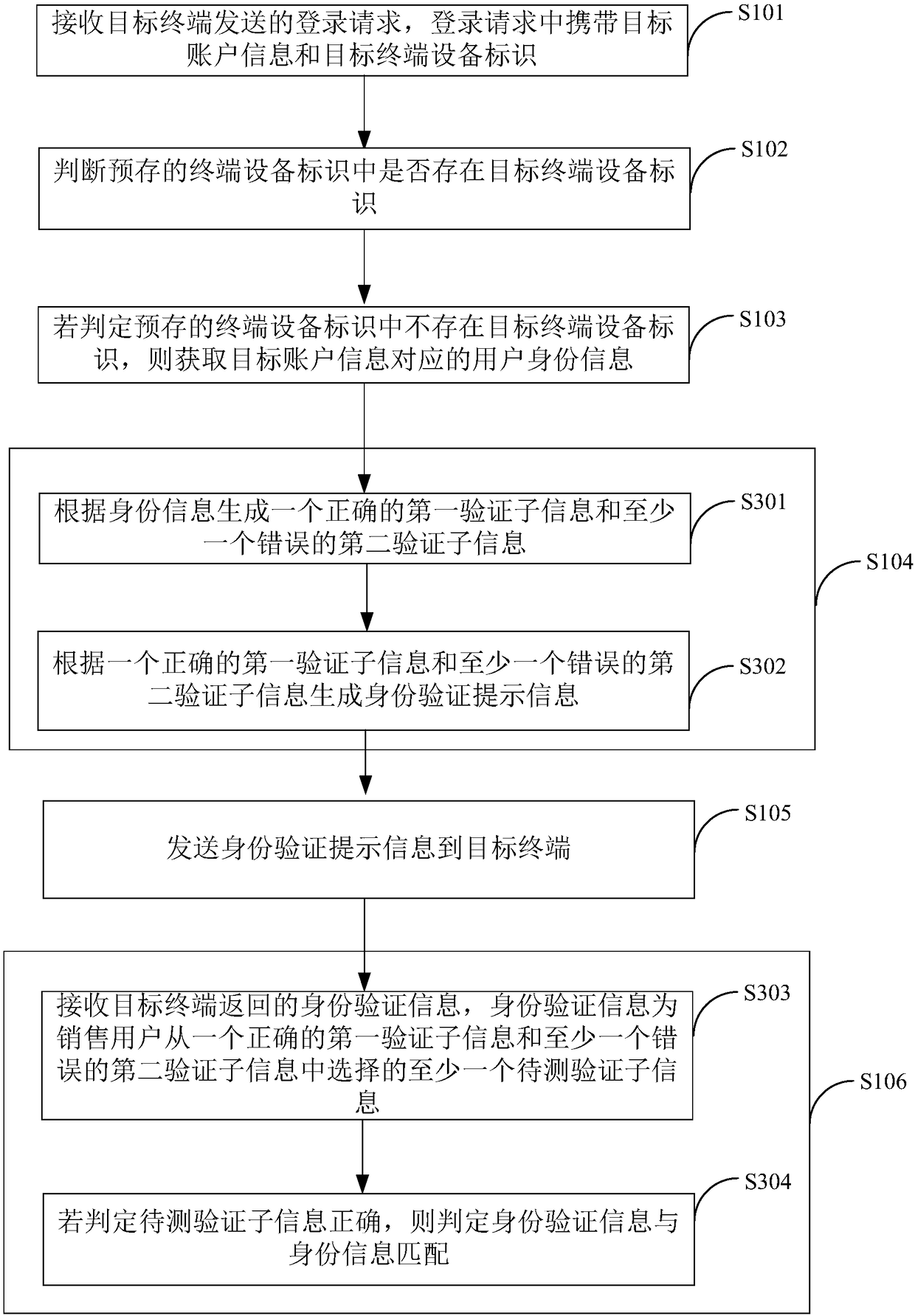 Login verification method and terminal device