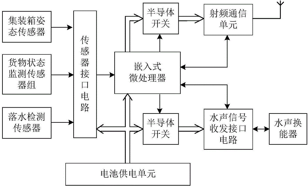 Ship-borne hazardous article container wireless monitoring device with underwater positioning function and method thereof