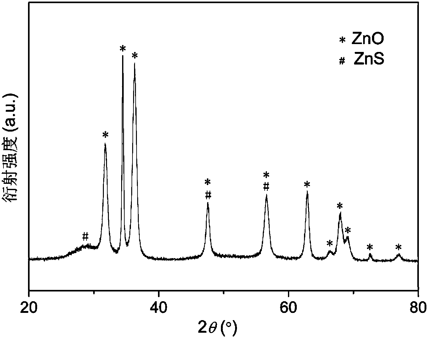 Core-shell Mn:ZnO/Mn:ZnS diluted magnetic semiconductor heterogenous nano material and preparation method thereof