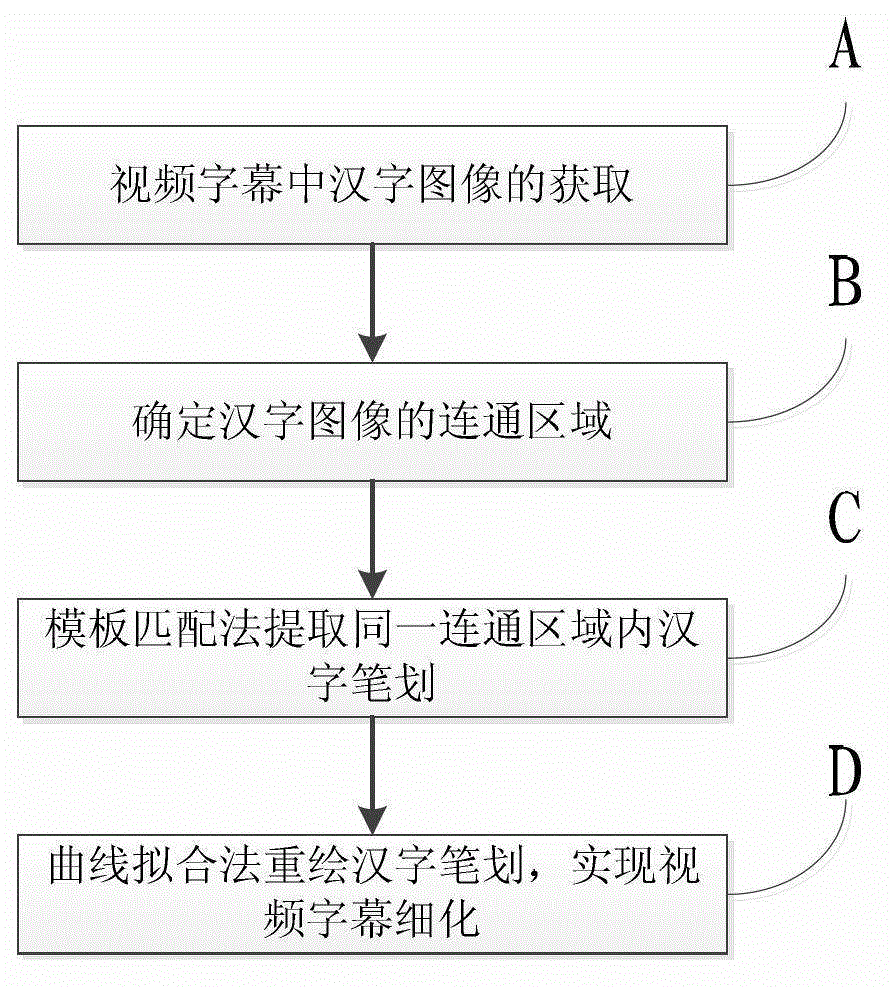 Video subtitle thinning method based on template matching and curve fitting