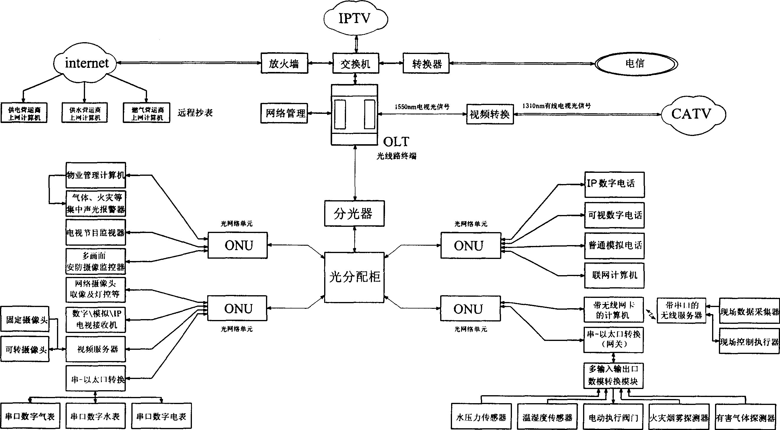 FTTX information transmission network system merged by multi-network