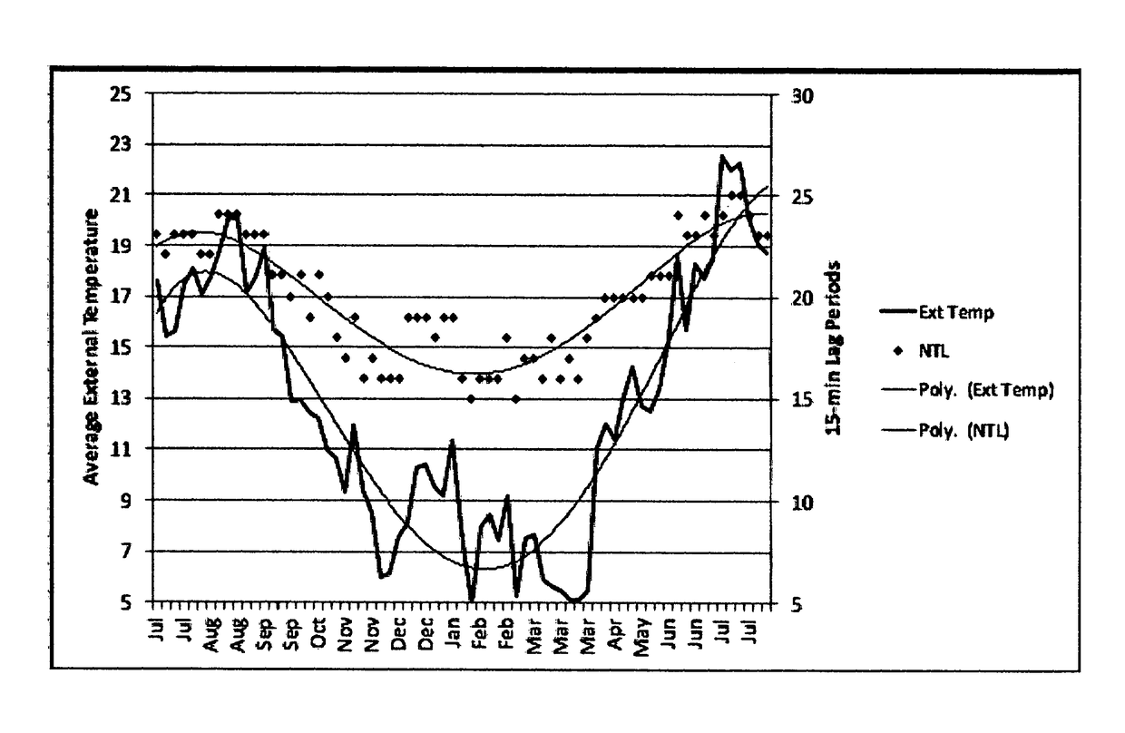 Method of reducing heating energy consumption in commercial buildings