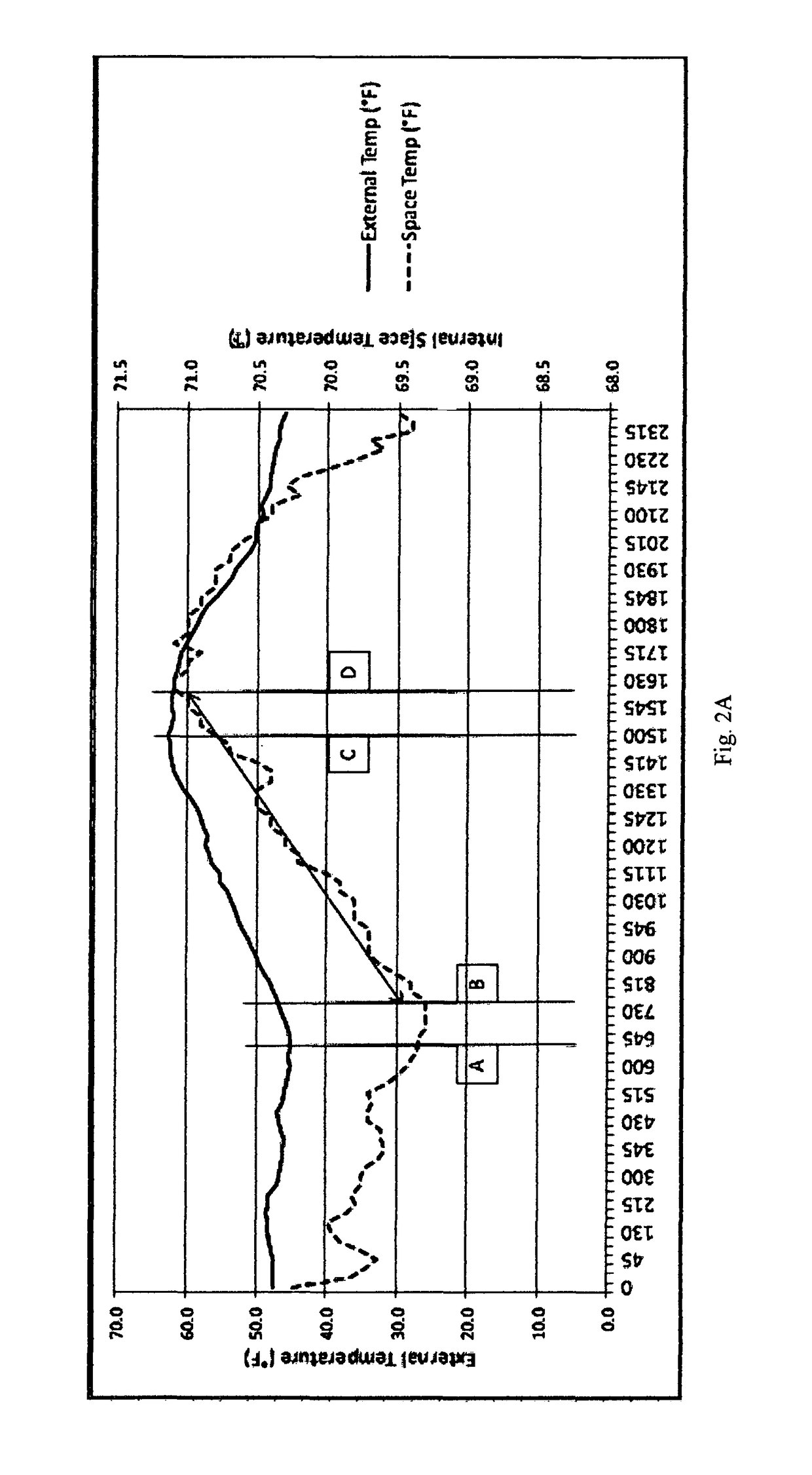 Method of reducing heating energy consumption in commercial buildings