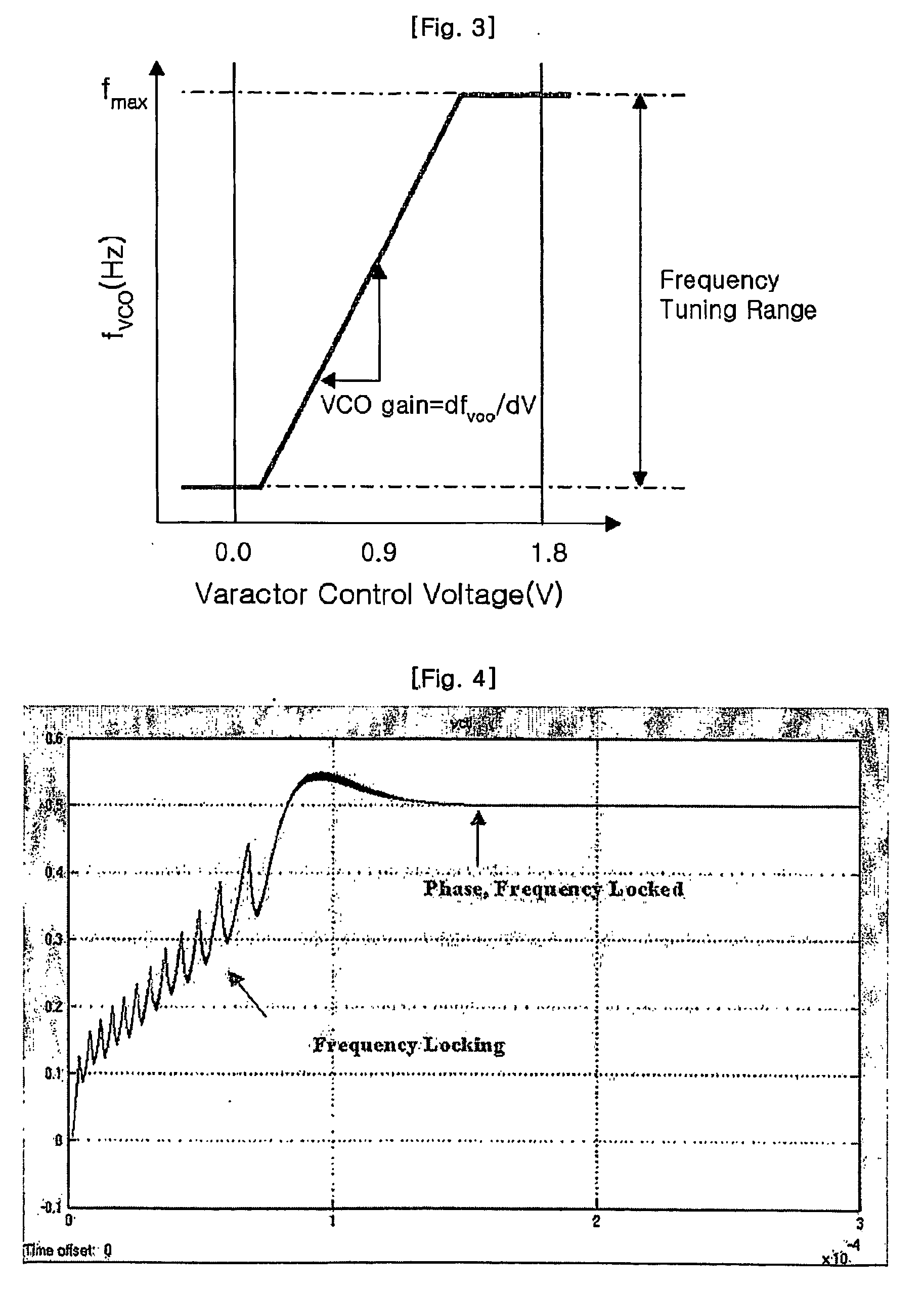 Voltage controlled digital analog oscillator and frequency synthesizer using the same