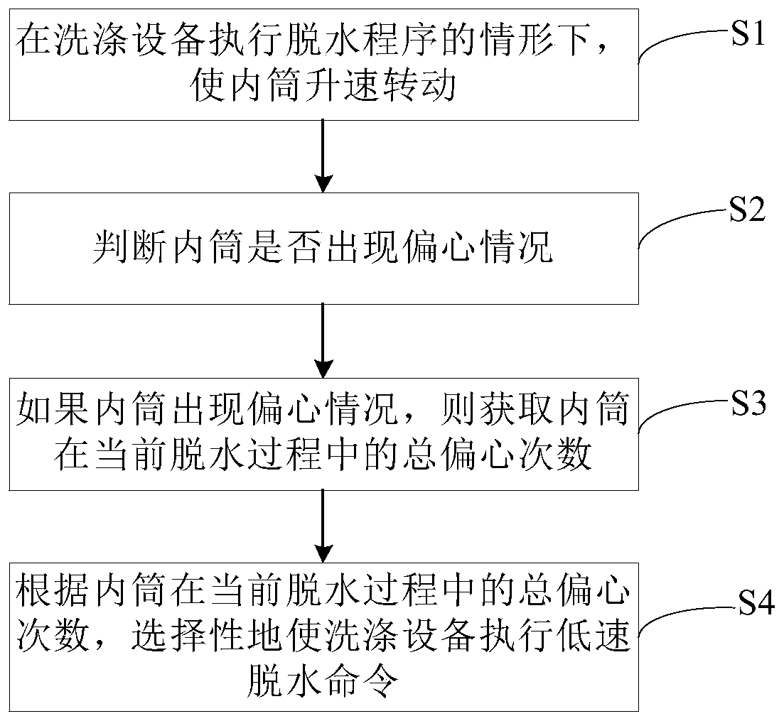 Dehydration control method for washing equipment