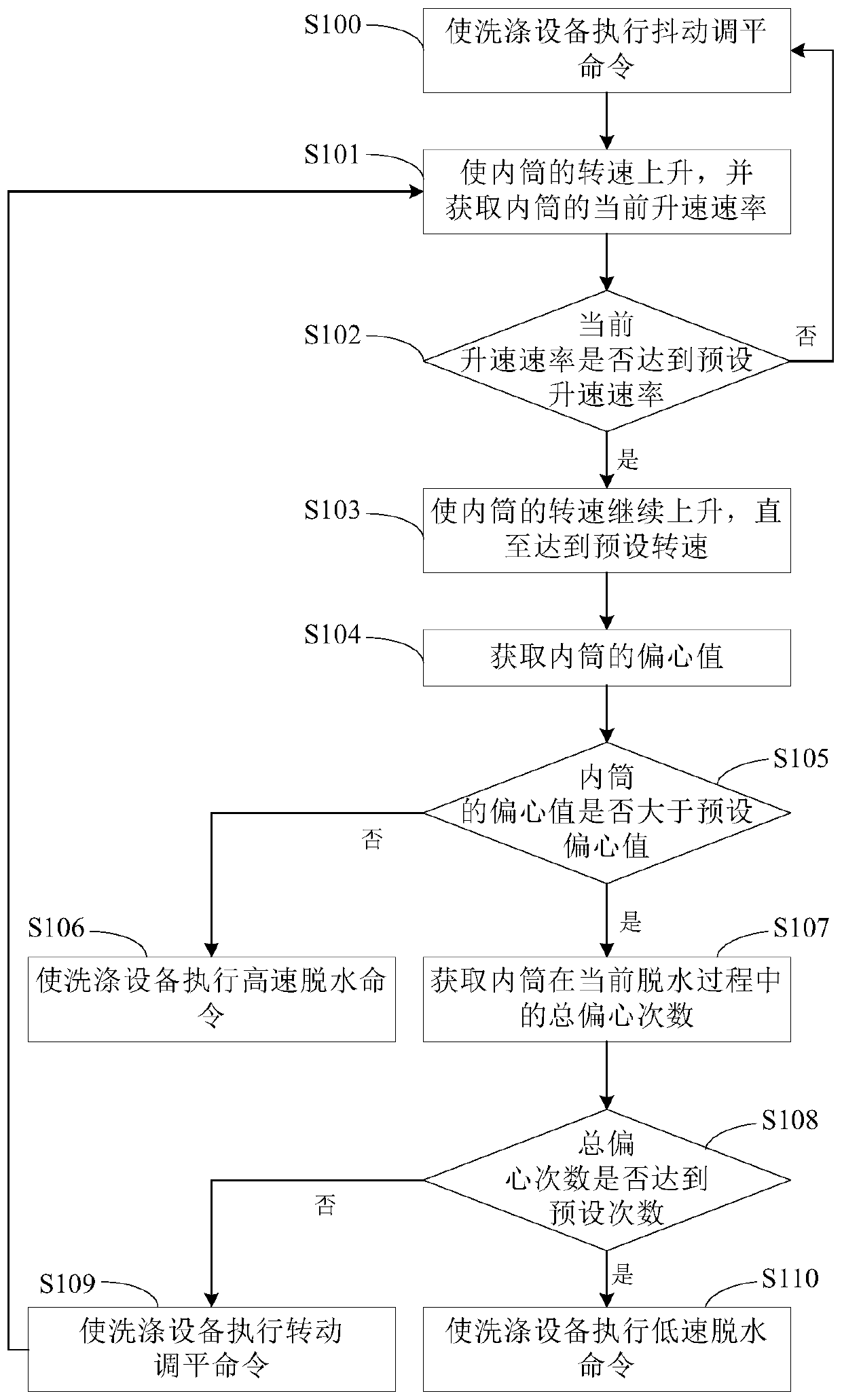 Dehydration control method for washing equipment