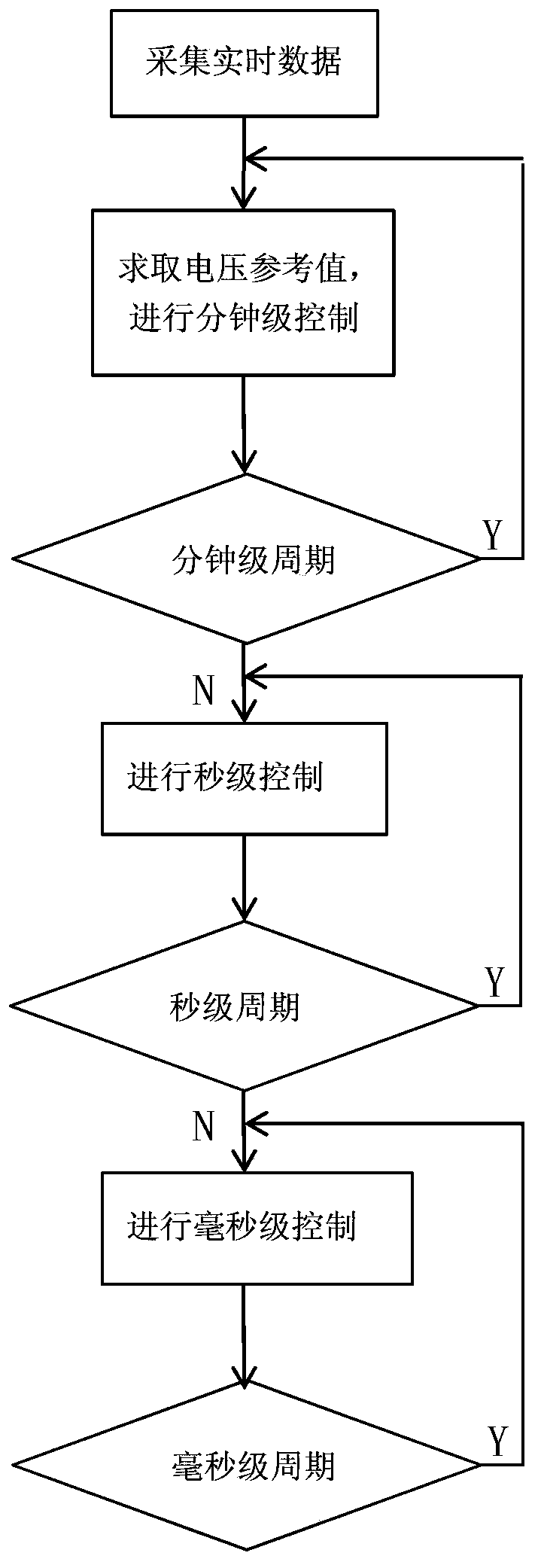 Method for multi-target coordination reactive power optimization control of distributed wind farm in different time scales