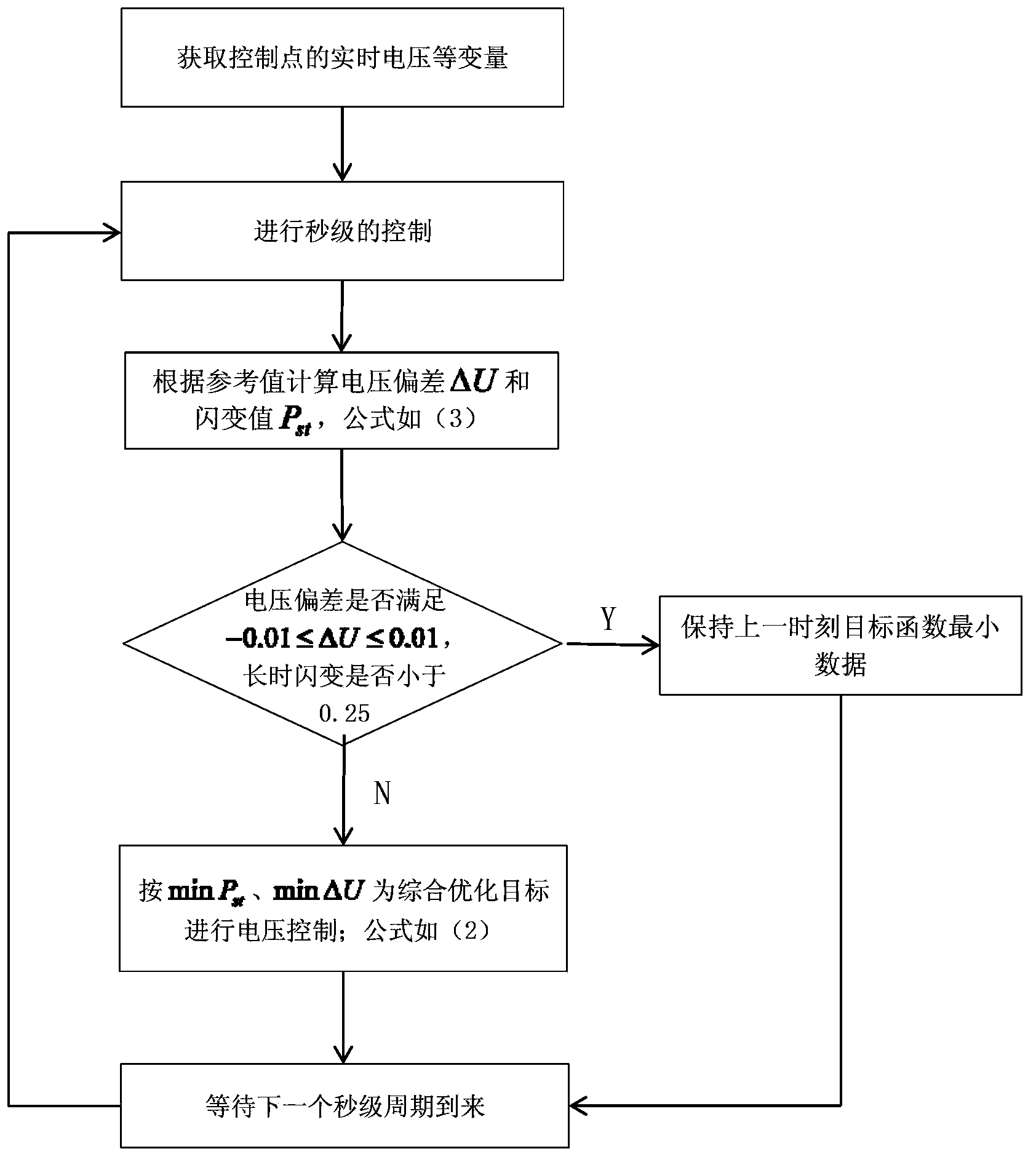 Method for multi-target coordination reactive power optimization control of distributed wind farm in different time scales