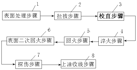 Spring steel wire processing process for increasing fatigue performance of high strength spring steel wire