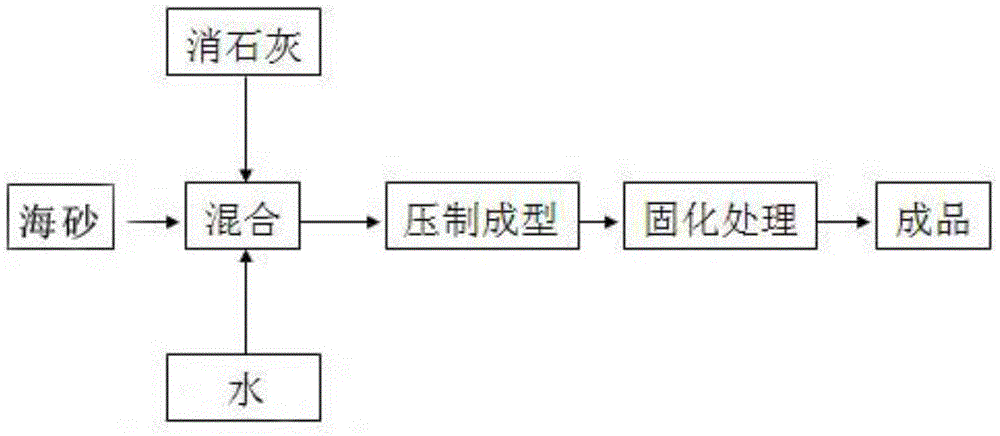 A method of wet firing sea sand into high-strength building materials