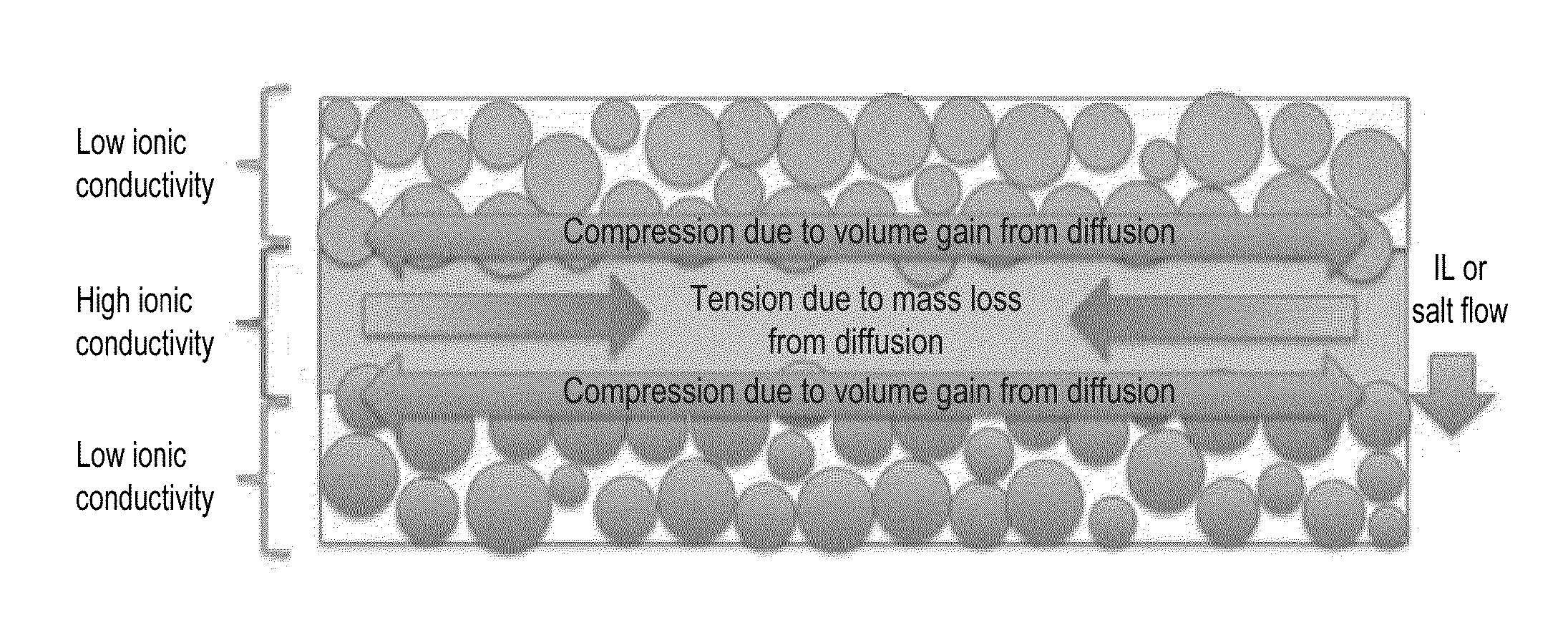 Electrolytic doping of non-electrolyte layers in printed batteries