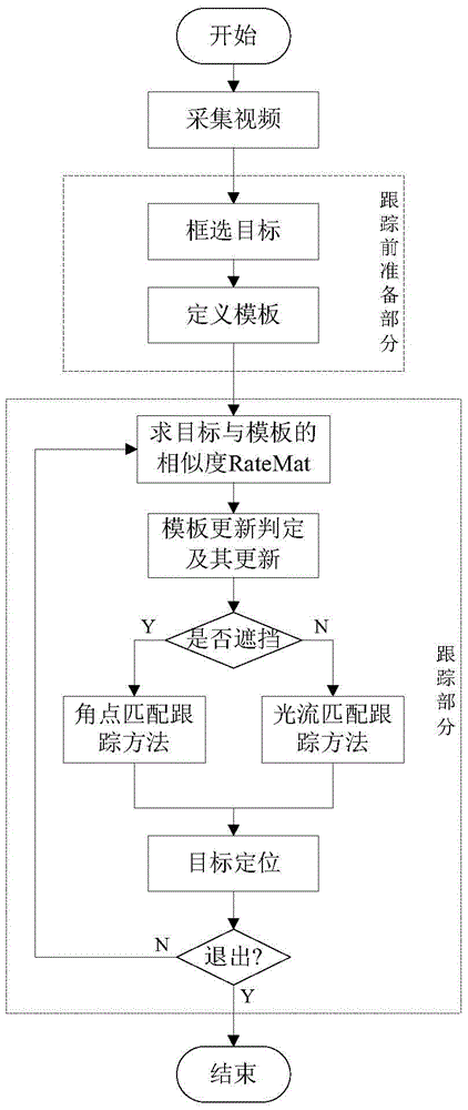 Moving target tracking method based on optical flow