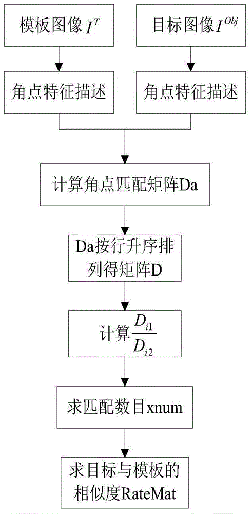 Moving target tracking method based on optical flow