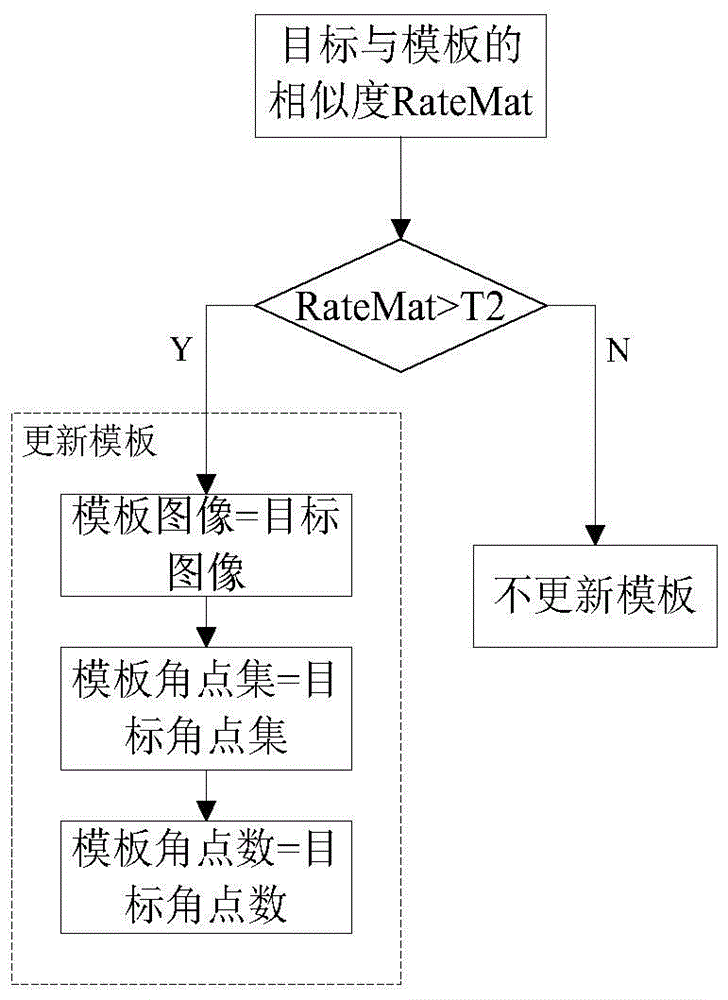 Moving target tracking method based on optical flow