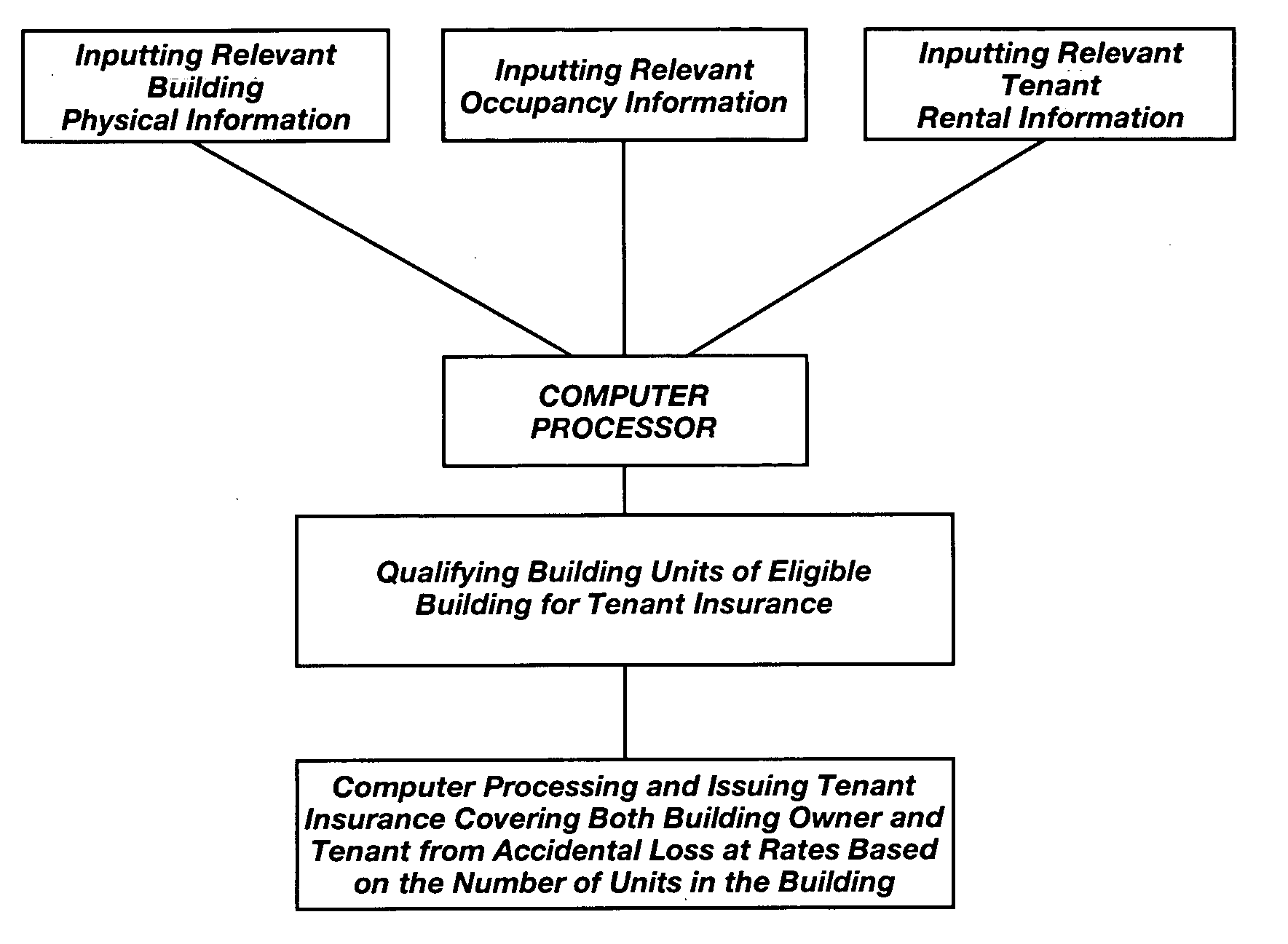 Method and apparatus for insuring multiple unit dwellings