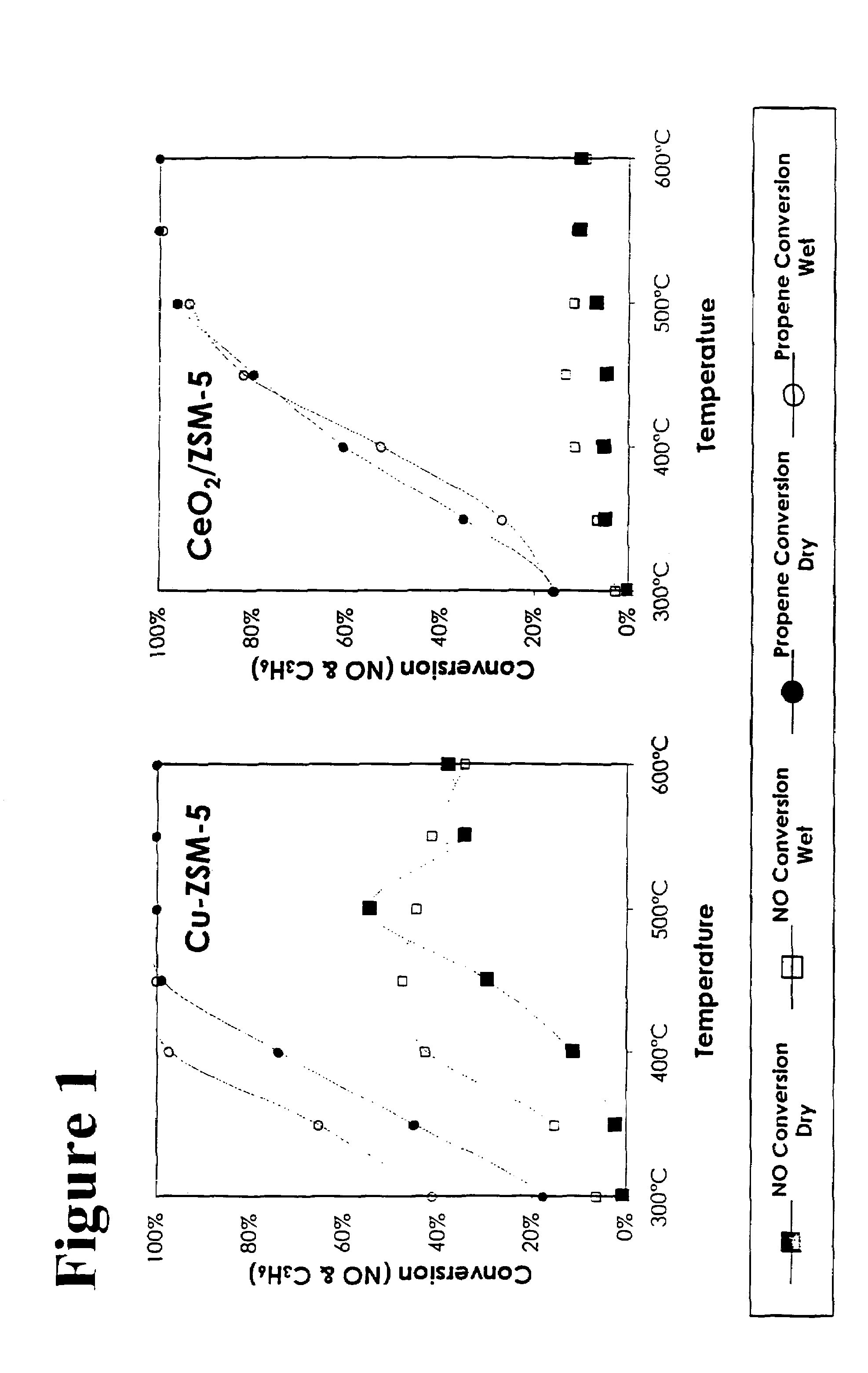 Catalyst for selective NOx reduction using hydrocarbons