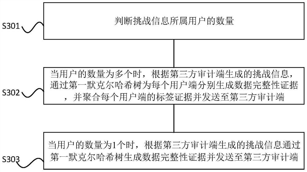 Lightweight multi-copy data cloud auditing method and device supporting justice