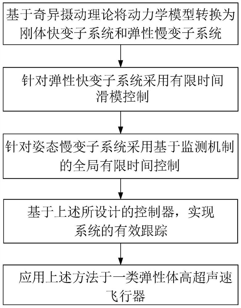 Elastomer aircraft global finite time control method based on time scale decomposition