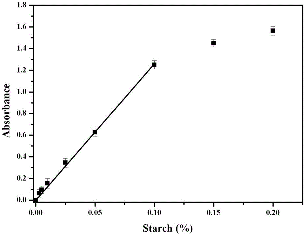 Sequential enzyme surface co-display system and use thereof