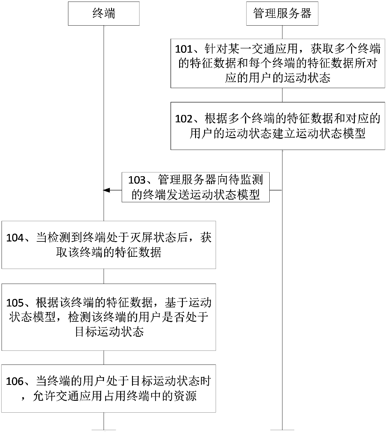 Control method, device and system of traffic application and storage medium