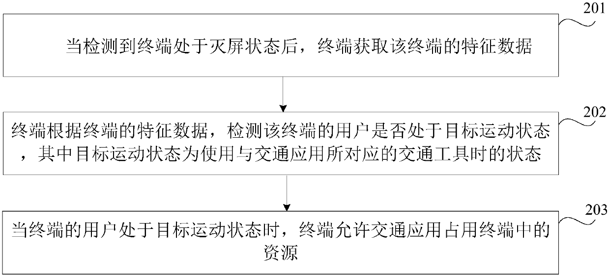 Control method, device and system of traffic application and storage medium