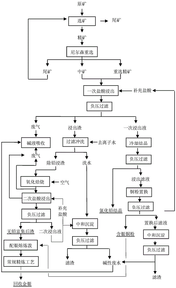 Nielsen's lead-free smelting process of lead-bearing gold concentrate