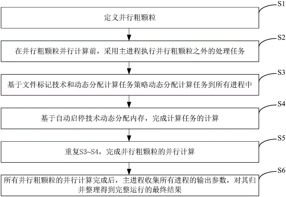 Automatic starting-stopping and computation task dynamic allocation method for mass parallel coarse particle computation