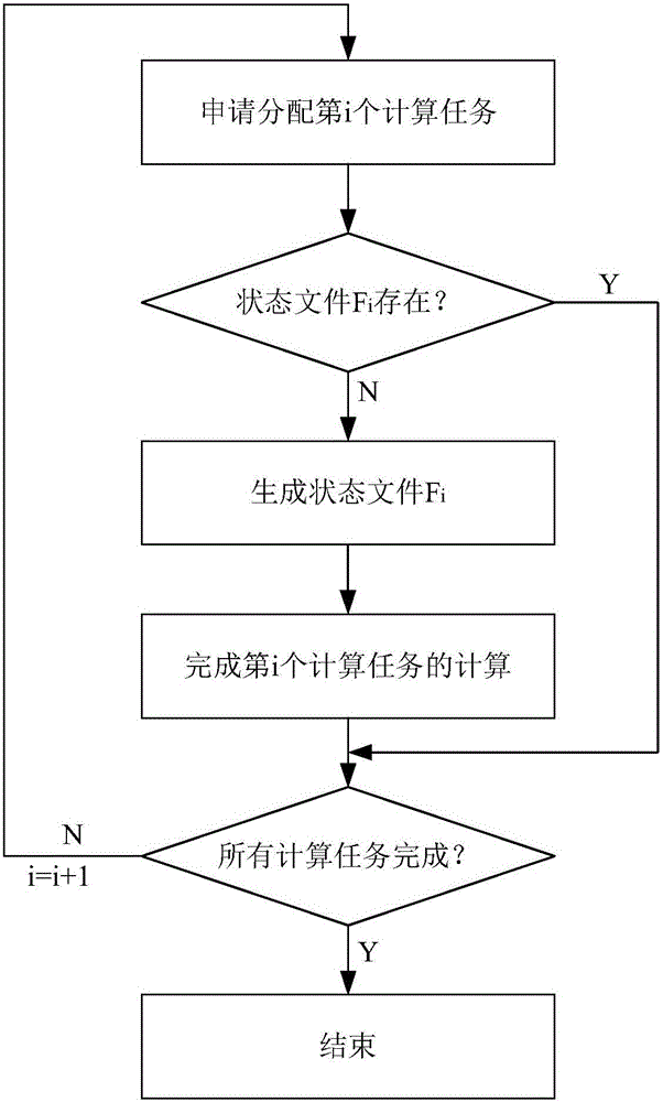 Automatic starting-stopping and computation task dynamic allocation method for mass parallel coarse particle computation