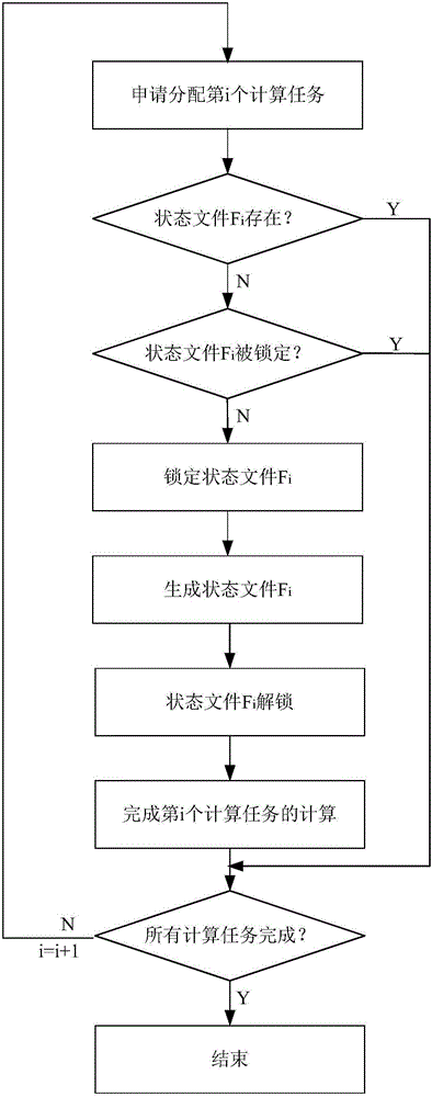 Automatic starting-stopping and computation task dynamic allocation method for mass parallel coarse particle computation