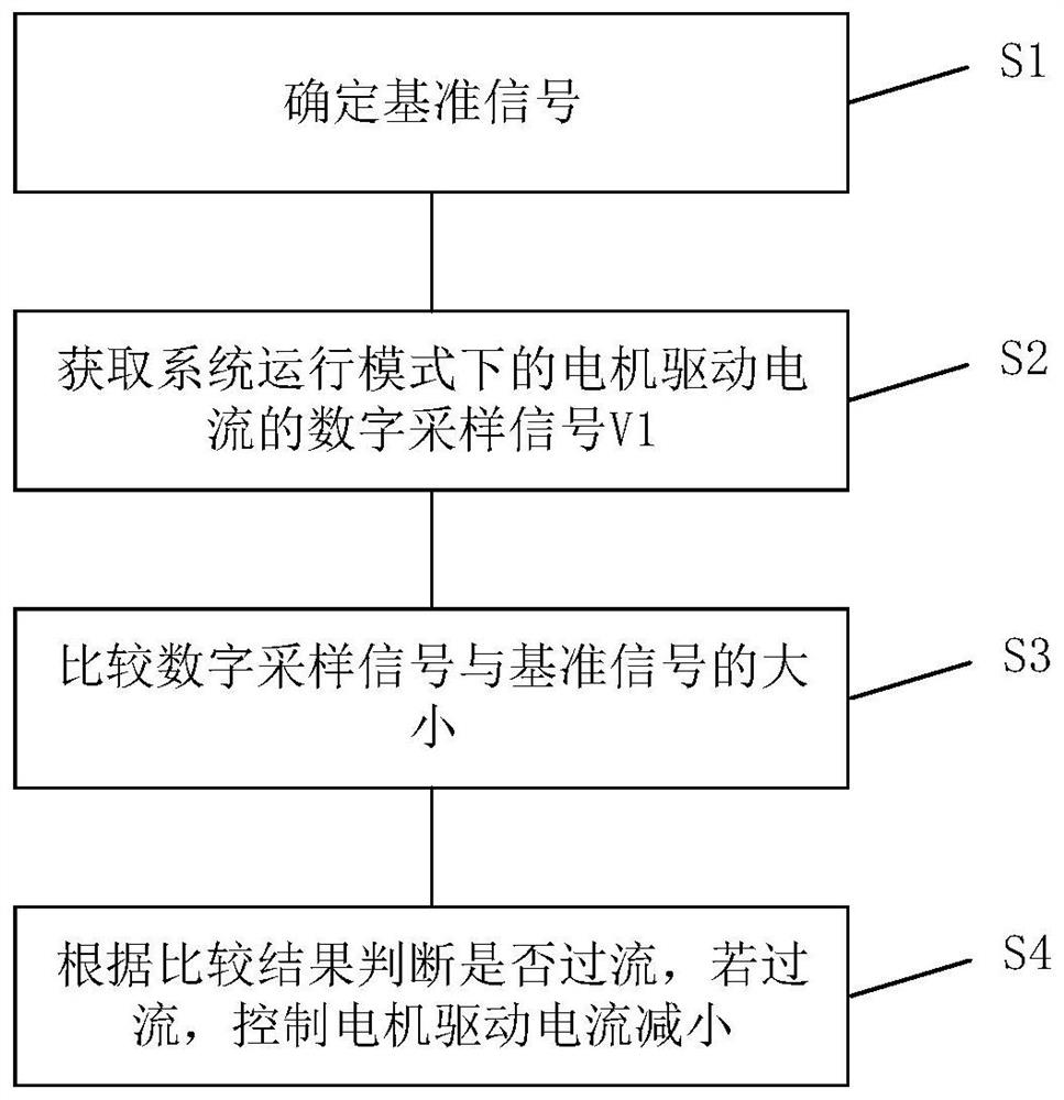 Control method, control device and controller