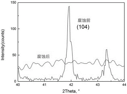 Preparation method and application of lamellar two-dimensional material MXene