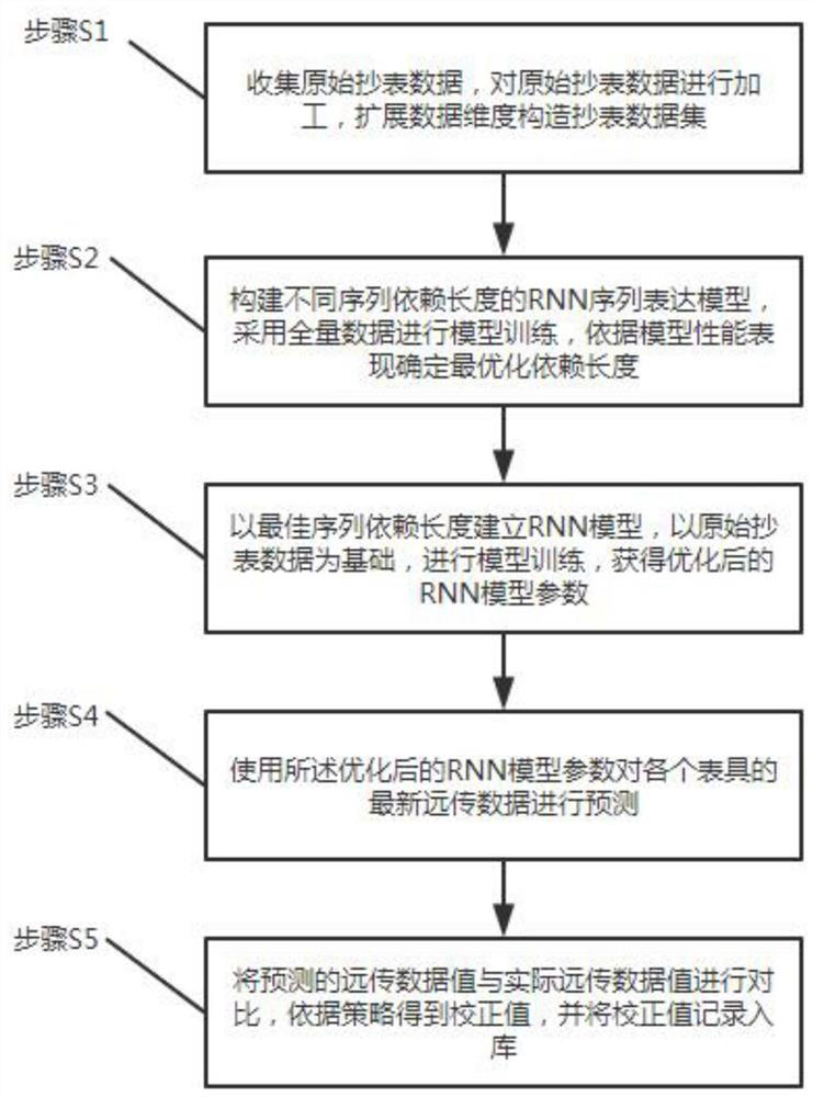 Multi-dimensional expansion prediction method and device for non-stationary time series data