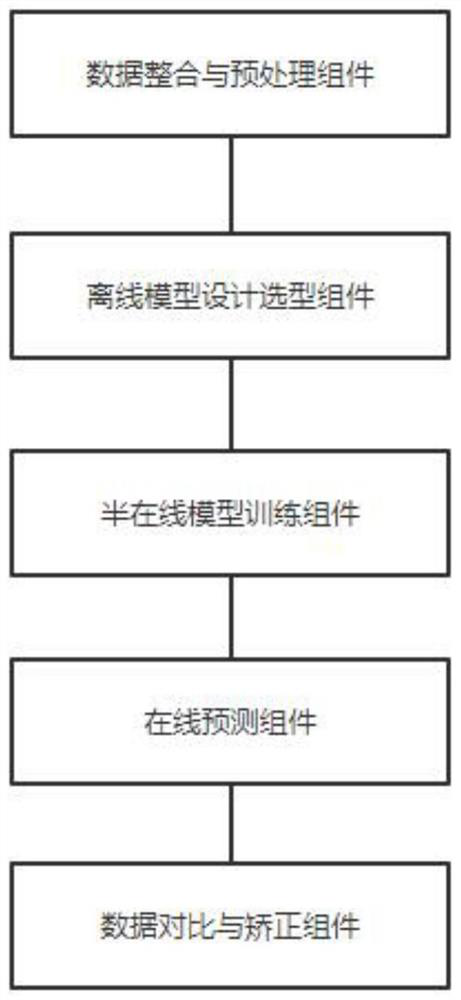 Multi-dimensional expansion prediction method and device for non-stationary time series data