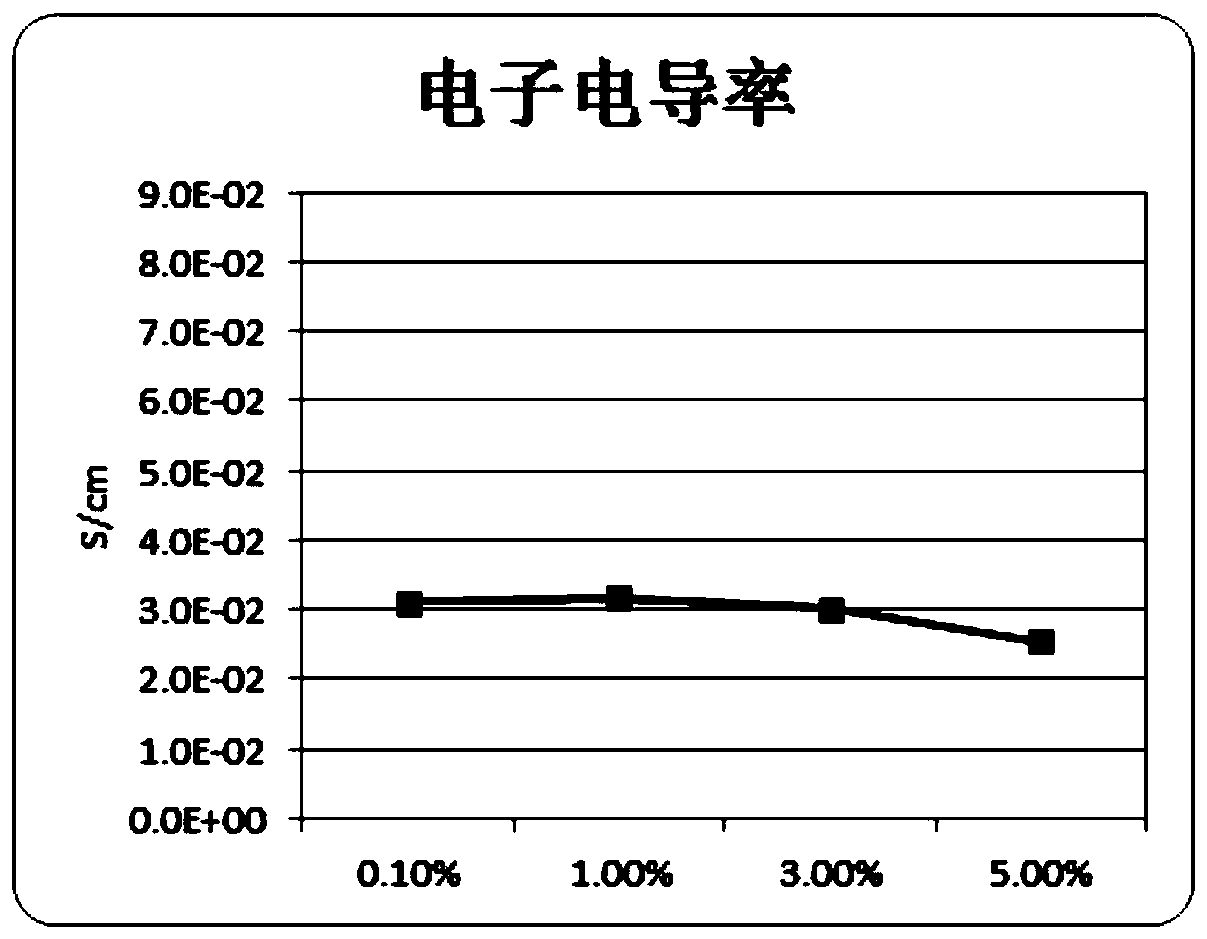 Ternary anode material, preparation method thereof and lithium-ion battery containing material