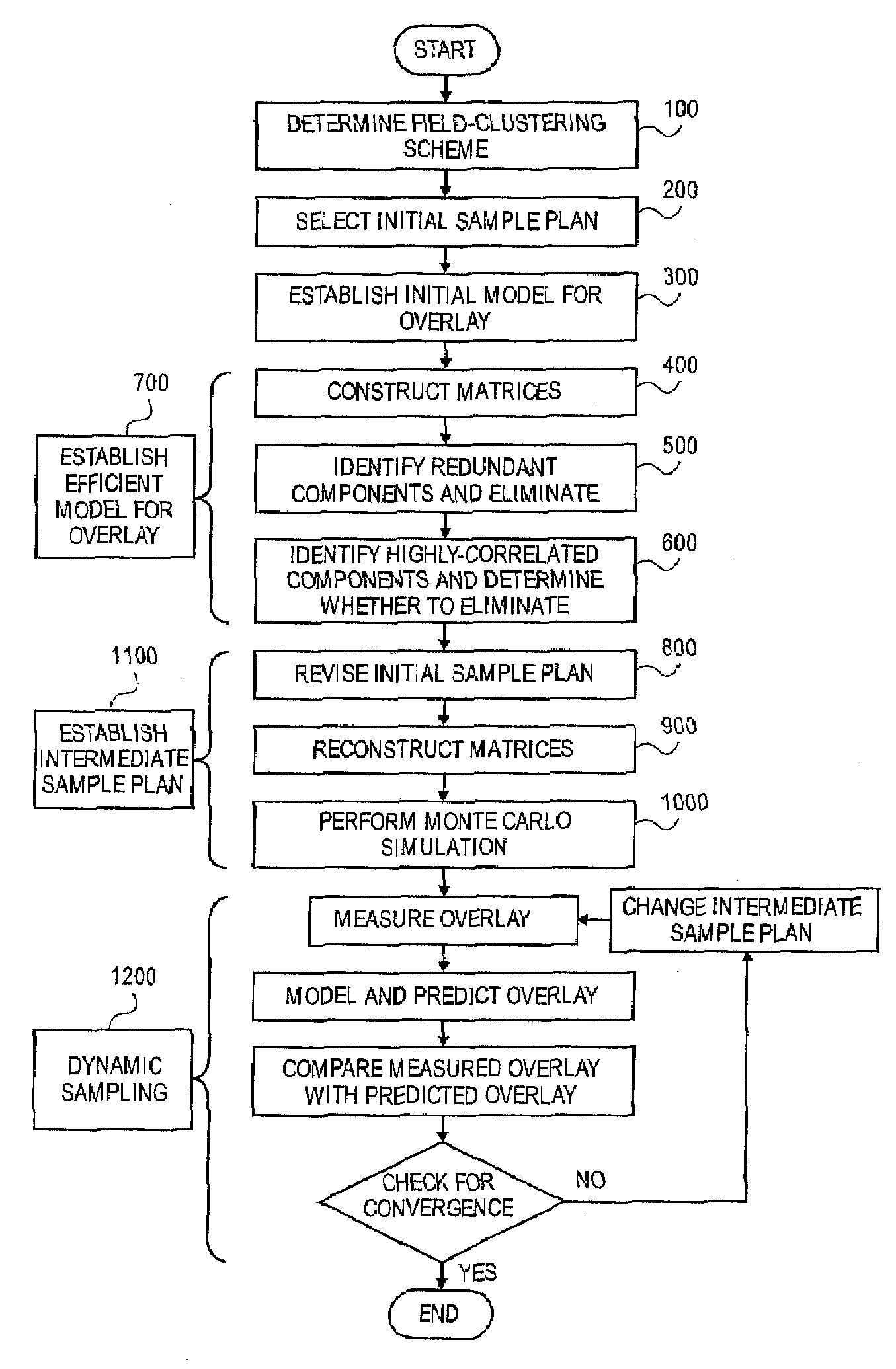 Dynamic sampling with efficient model for overlay