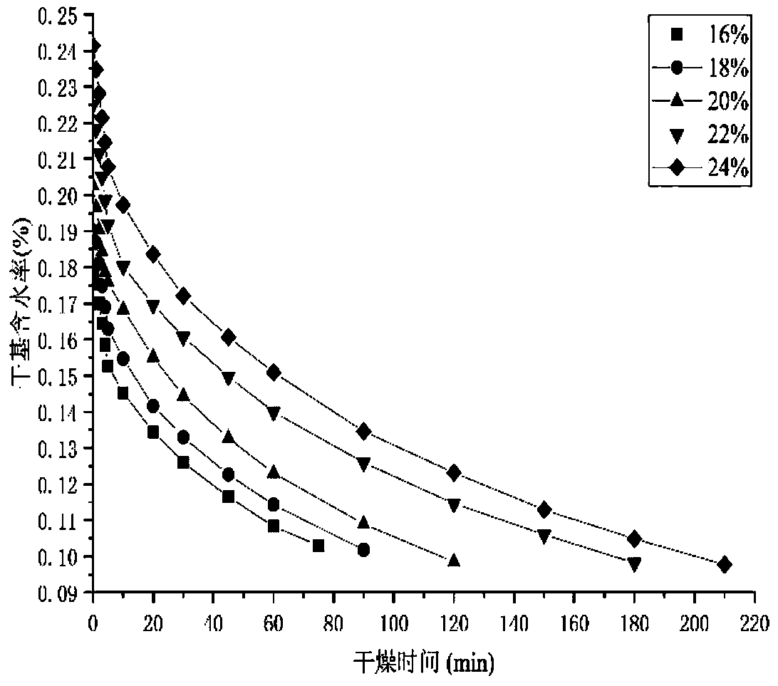 Combined extrusion coupling homogenization dehydration method