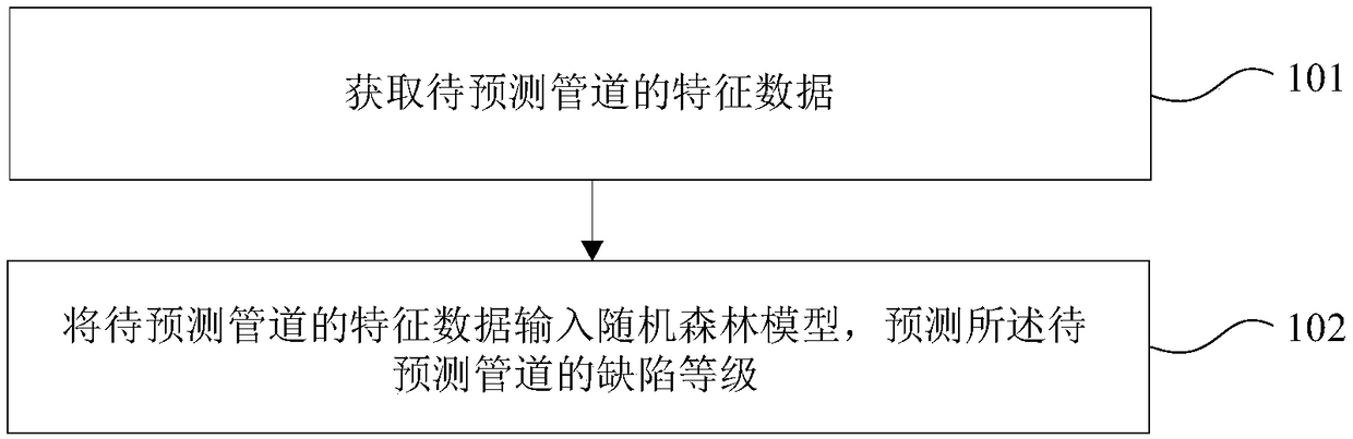 Pipeline defect prediction method and device