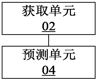 Pipeline defect prediction method and device