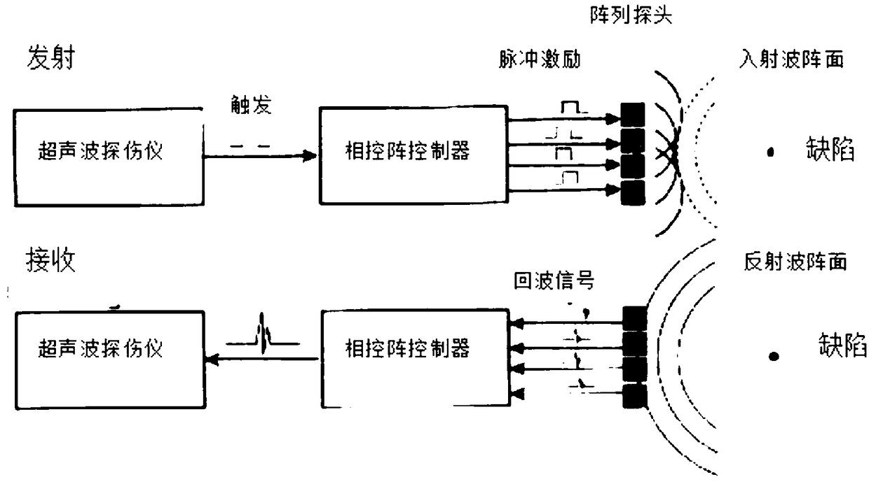 Intermediate and large diameter thin-wall pipe nondestructive detection method based on phased array ultrasonic flaw detector