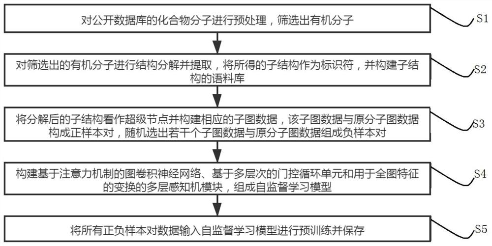 Self-supervised graph neural network pre-training method based on comparative learning