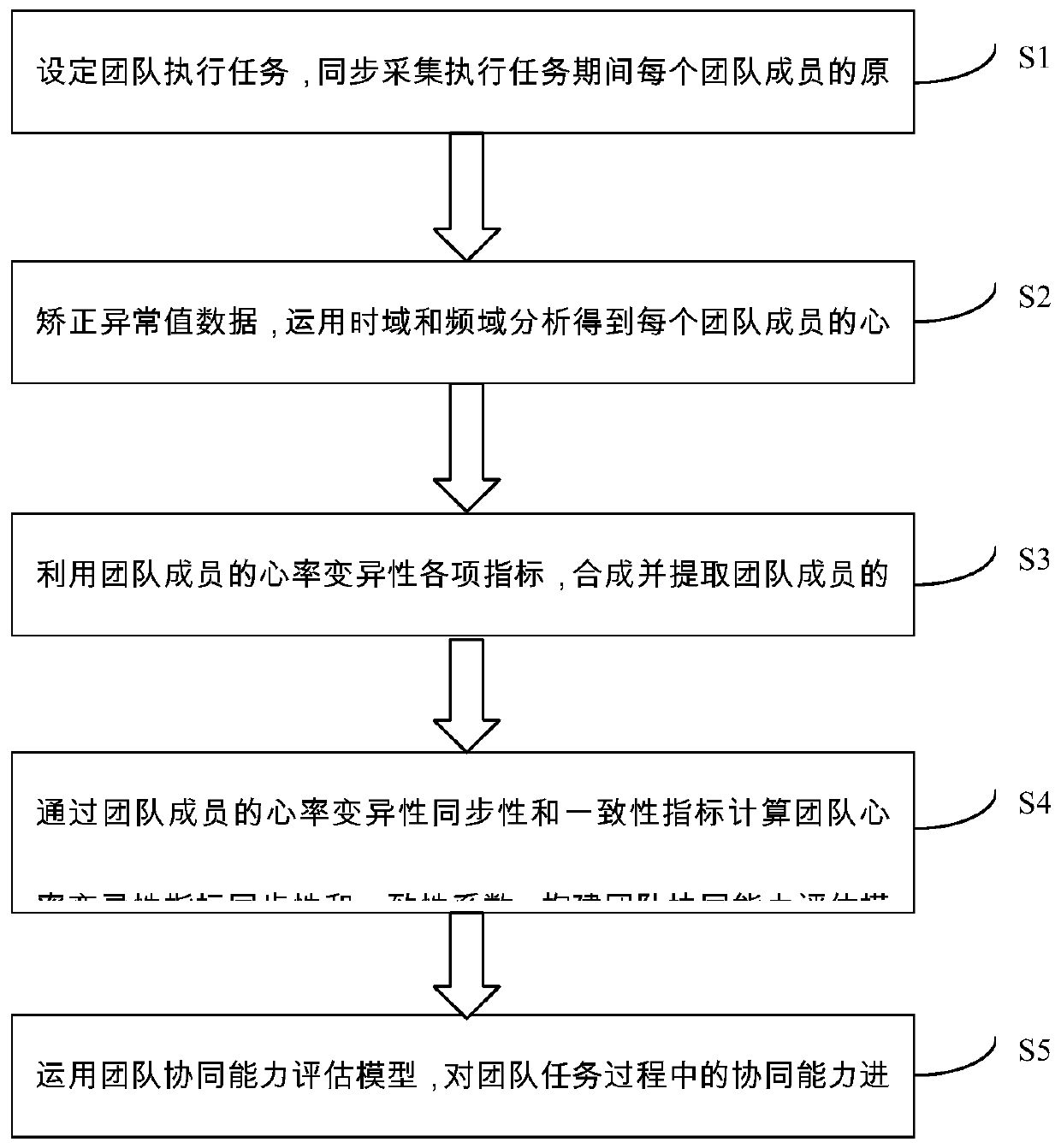 Team cooperation capability evaluation model based on heart rate variability