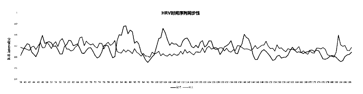 Team cooperation capability evaluation model based on heart rate variability