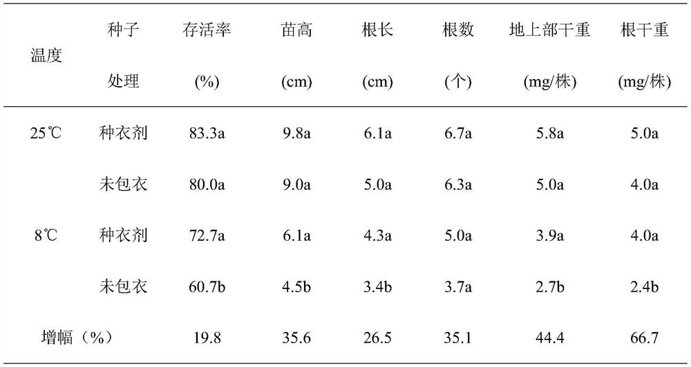 Cold-resistant flooding-resistant seed coating agent for direct seeding rice, and preparation method and use method thereof