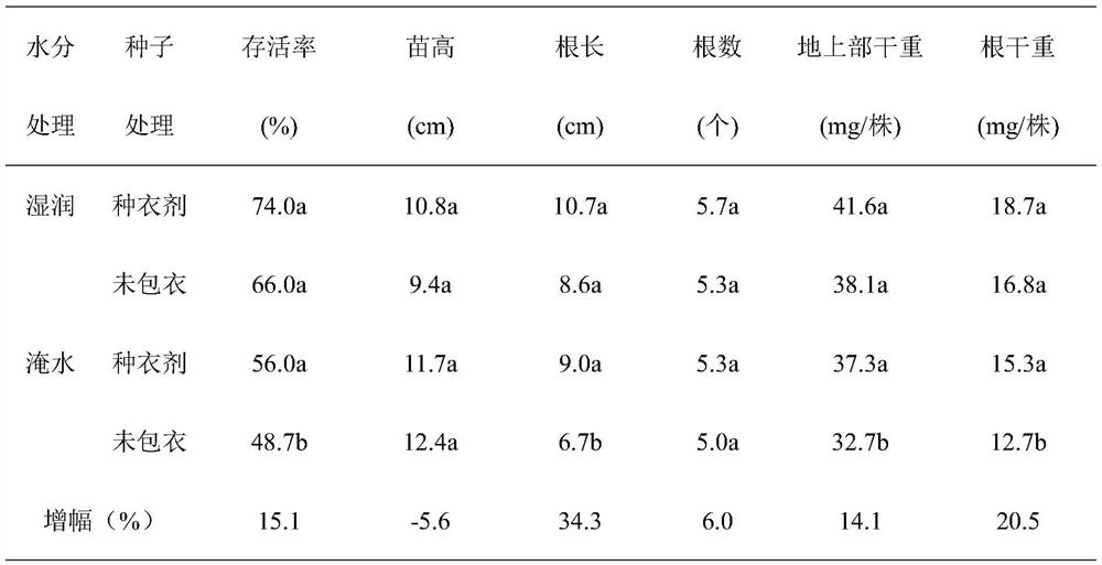 Cold-resistant flooding-resistant seed coating agent for direct seeding rice, and preparation method and use method thereof