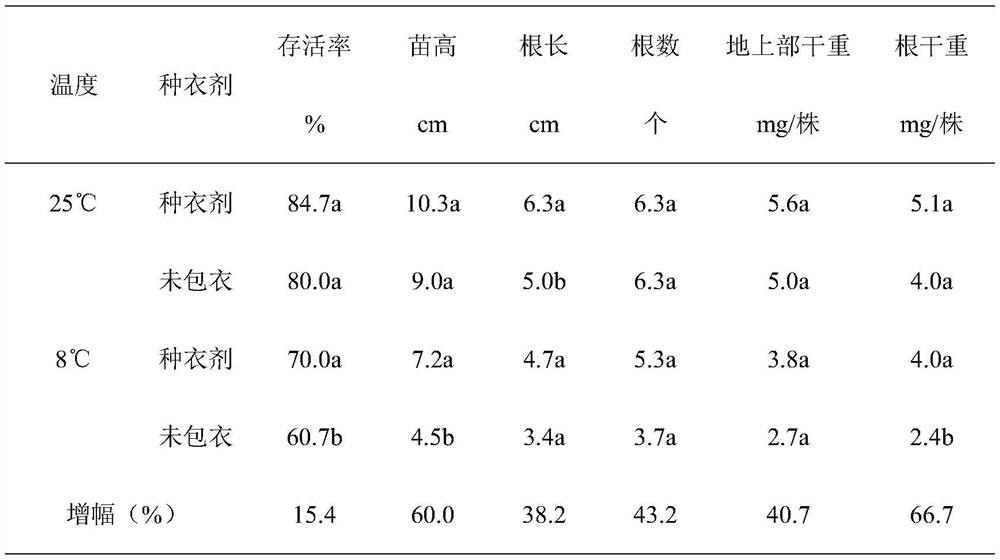 Cold-resistant flooding-resistant seed coating agent for direct seeding rice, and preparation method and use method thereof