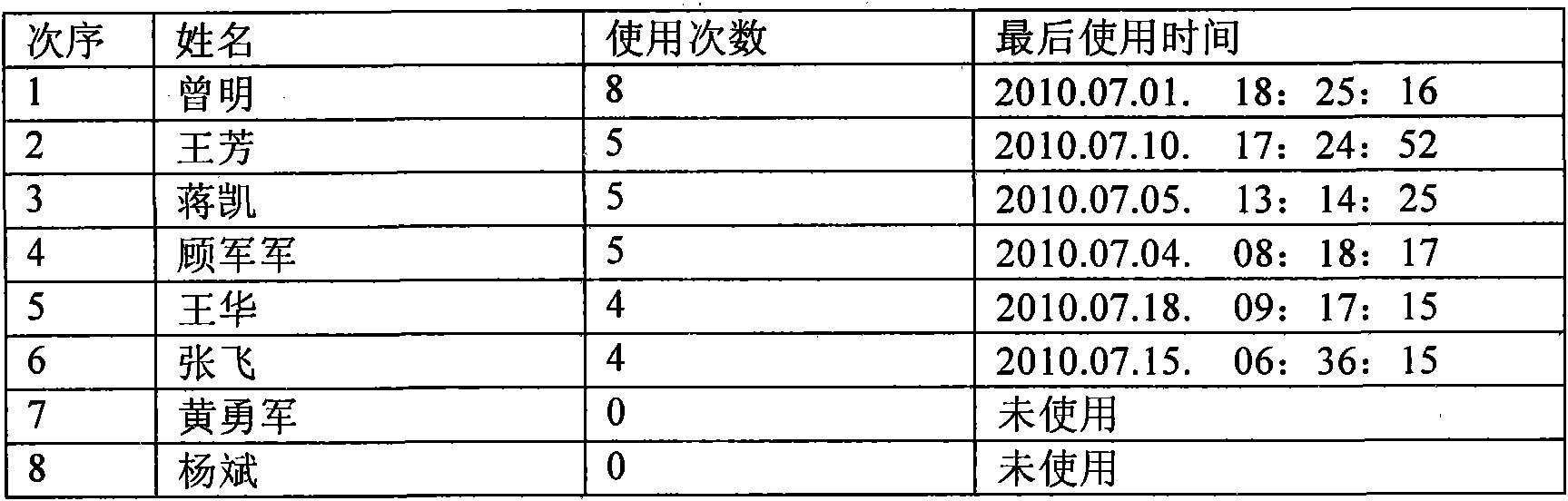 Mobile terminal and method and device for sequencing telephone directory thereof