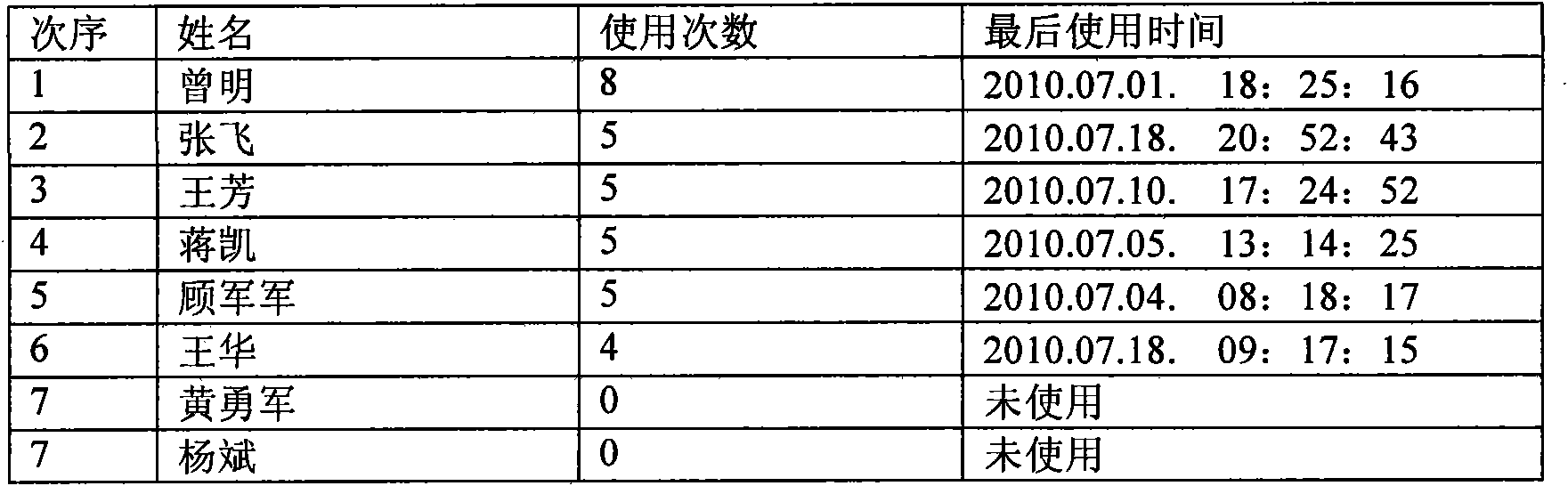 Mobile terminal and method and device for sequencing telephone directory thereof