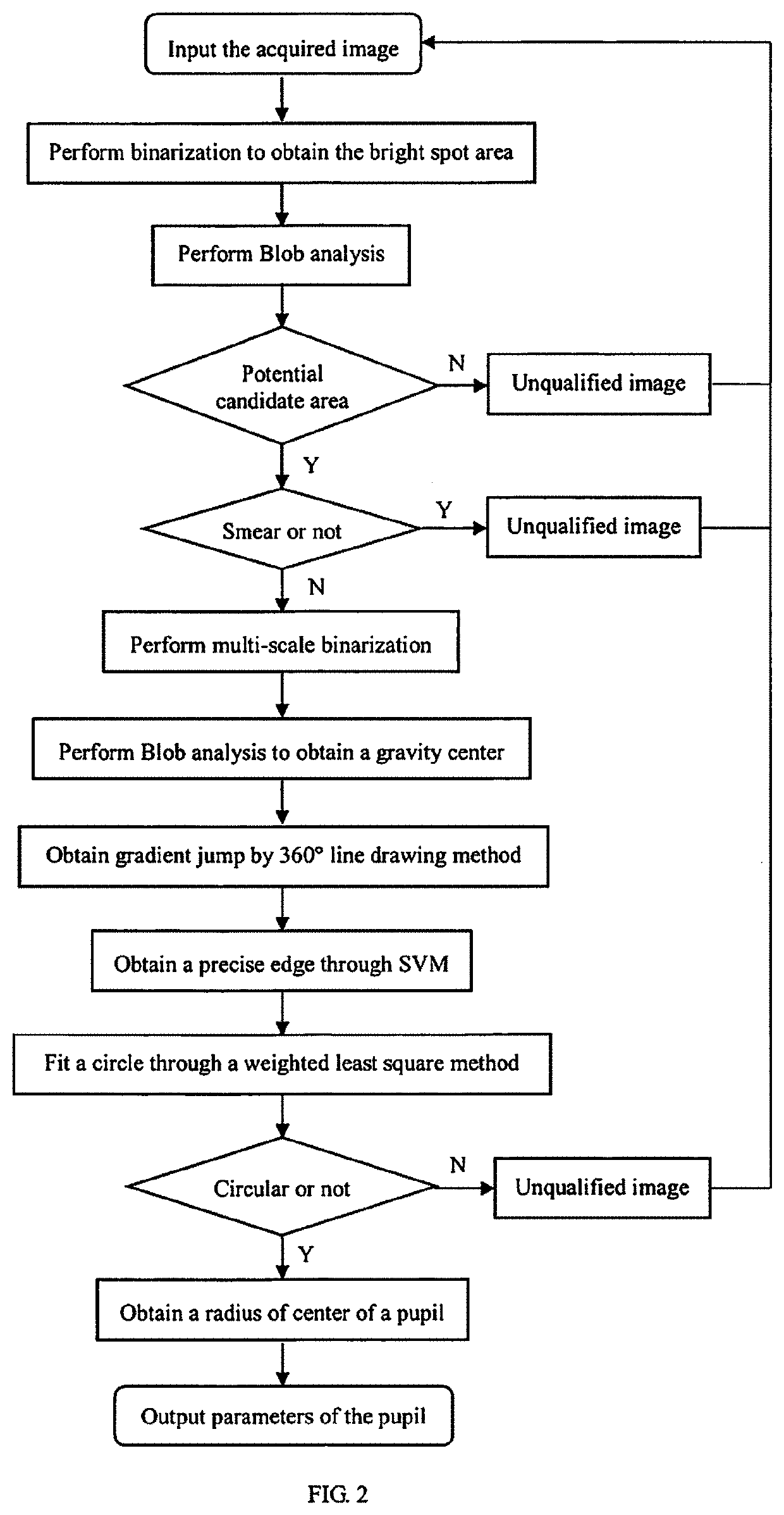 Method for processing pupil tracking image