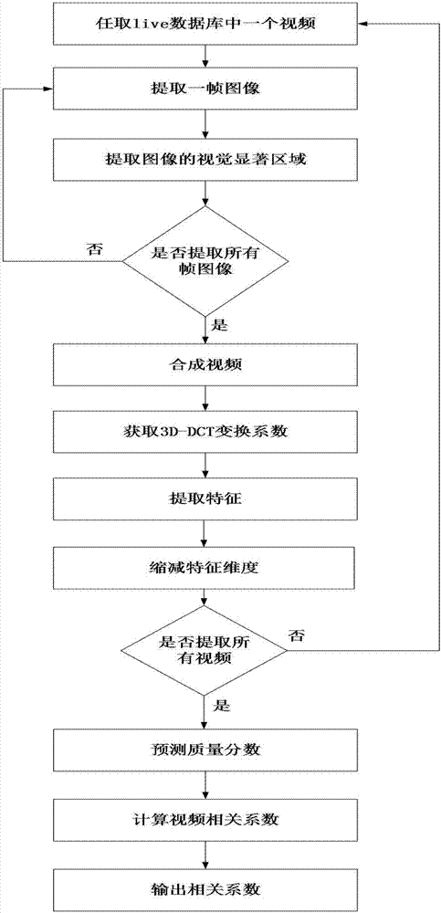 Video quality evaluation method based on visual saliency area and time-space characteristics