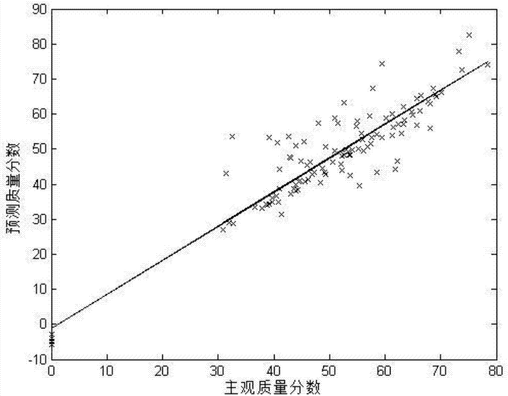 Video quality evaluation method based on visual saliency area and time-space characteristics